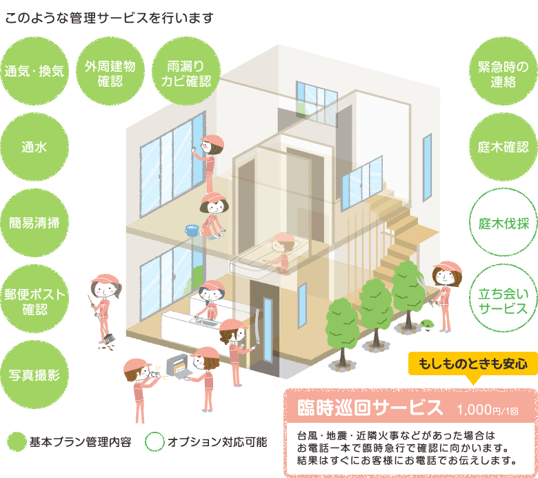 通気・換気・通水・ポスト確認・簡易清掃・外周建物確認・雨漏りカビ確認・写真撮影・緊急時の連絡・庭木確認